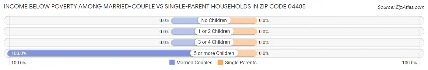 Income Below Poverty Among Married-Couple vs Single-Parent Households in Zip Code 04485