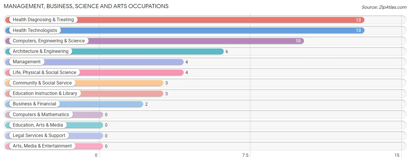 Management, Business, Science and Arts Occupations in Zip Code 04485