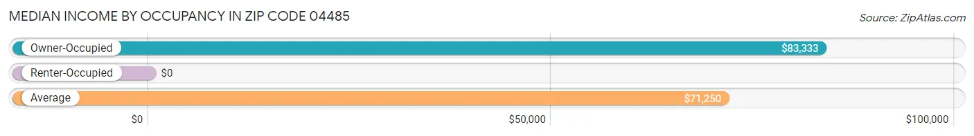 Median Income by Occupancy in Zip Code 04485