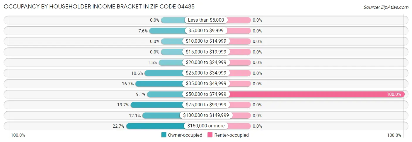 Occupancy by Householder Income Bracket in Zip Code 04485