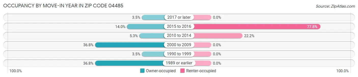 Occupancy by Move-In Year in Zip Code 04485