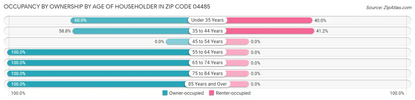 Occupancy by Ownership by Age of Householder in Zip Code 04485