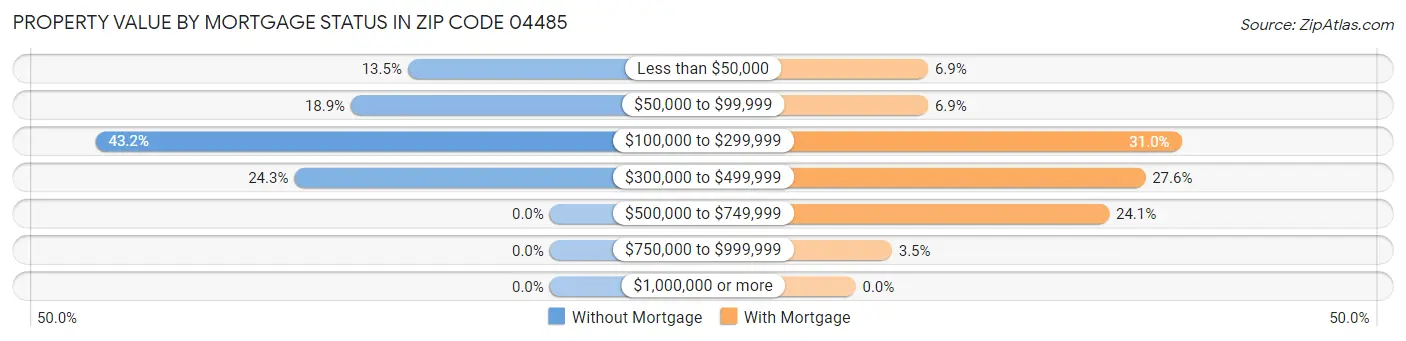Property Value by Mortgage Status in Zip Code 04485
