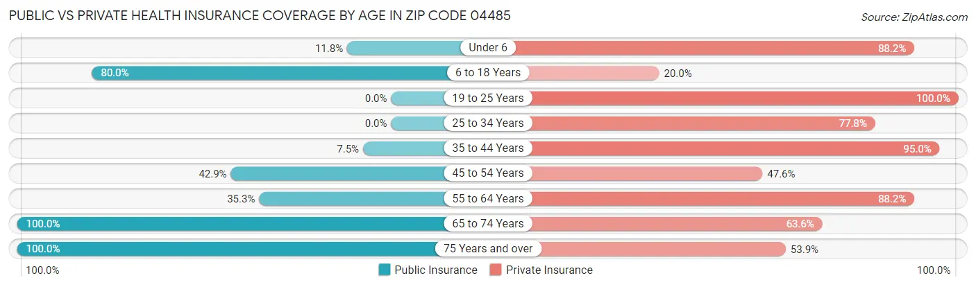 Public vs Private Health Insurance Coverage by Age in Zip Code 04485