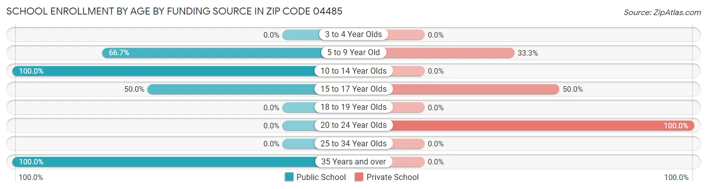 School Enrollment by Age by Funding Source in Zip Code 04485