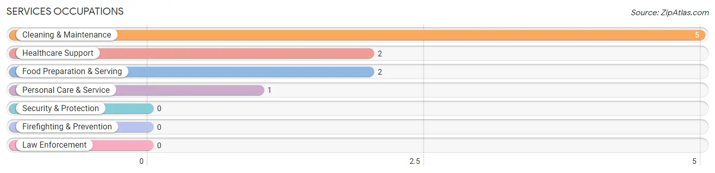Services Occupations in Zip Code 04485