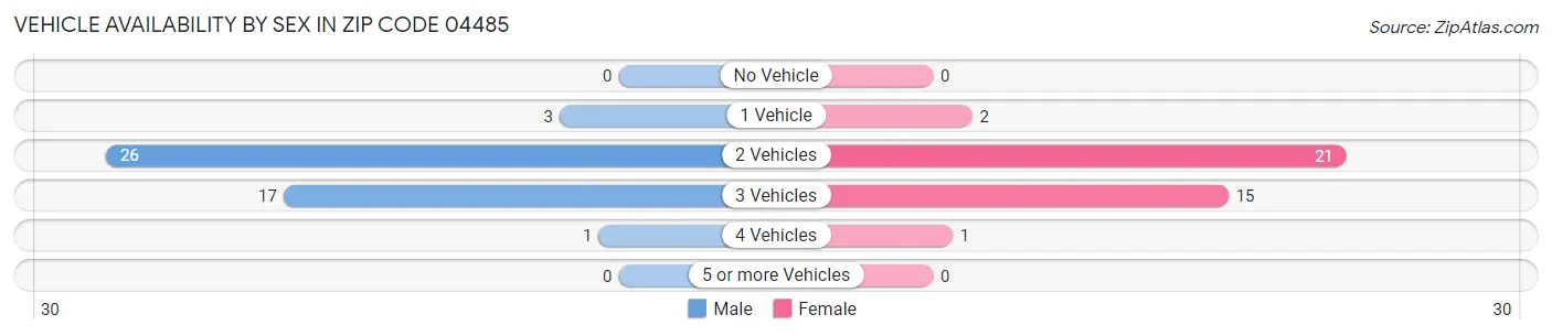 Vehicle Availability by Sex in Zip Code 04485