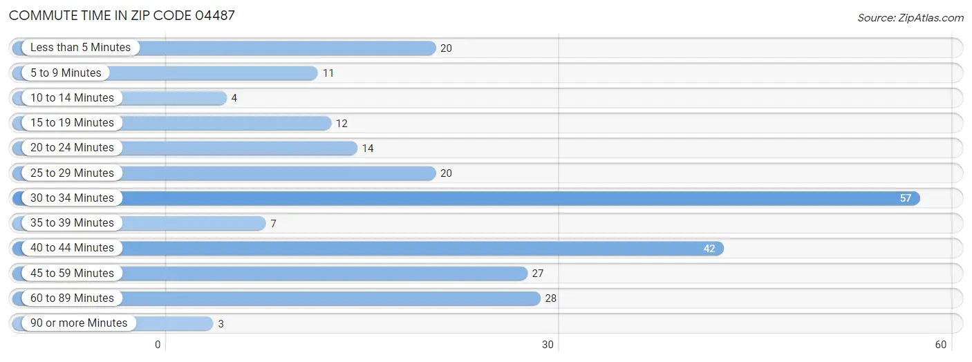 Commute Time in Zip Code 04487