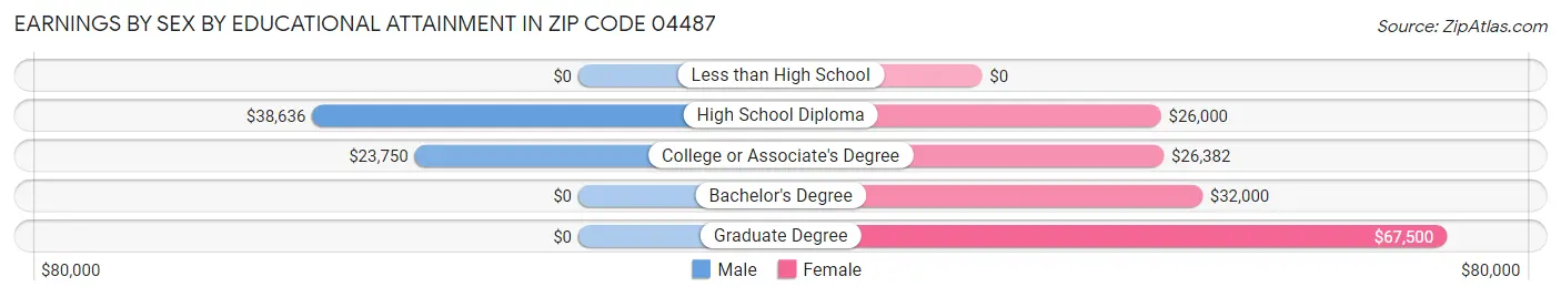 Earnings by Sex by Educational Attainment in Zip Code 04487