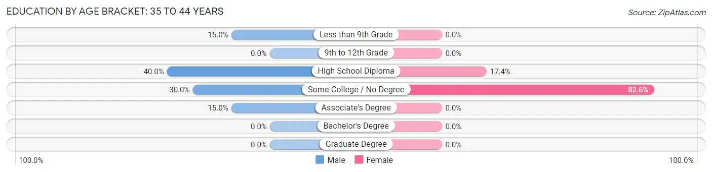 Education By Age Bracket in Zip Code 04487: 35 to 44 Years