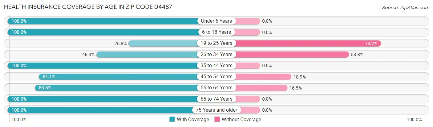Health Insurance Coverage by Age in Zip Code 04487