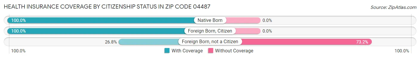 Health Insurance Coverage by Citizenship Status in Zip Code 04487
