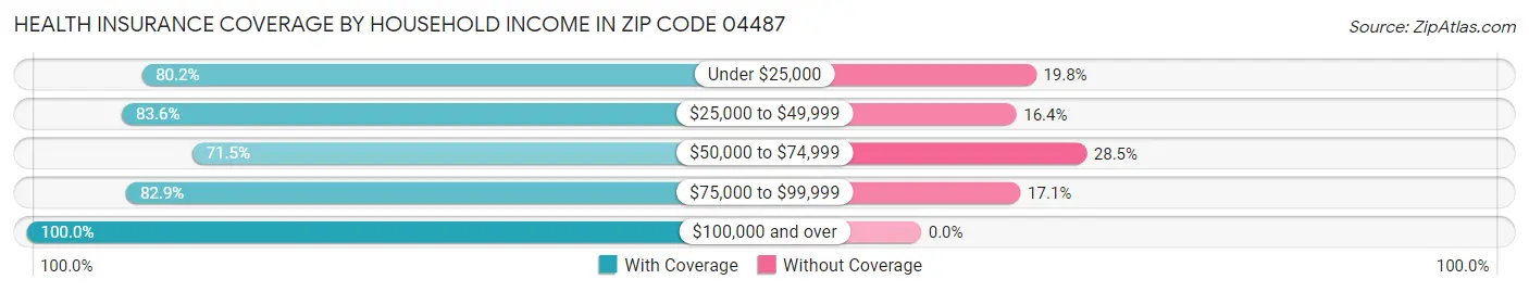 Health Insurance Coverage by Household Income in Zip Code 04487