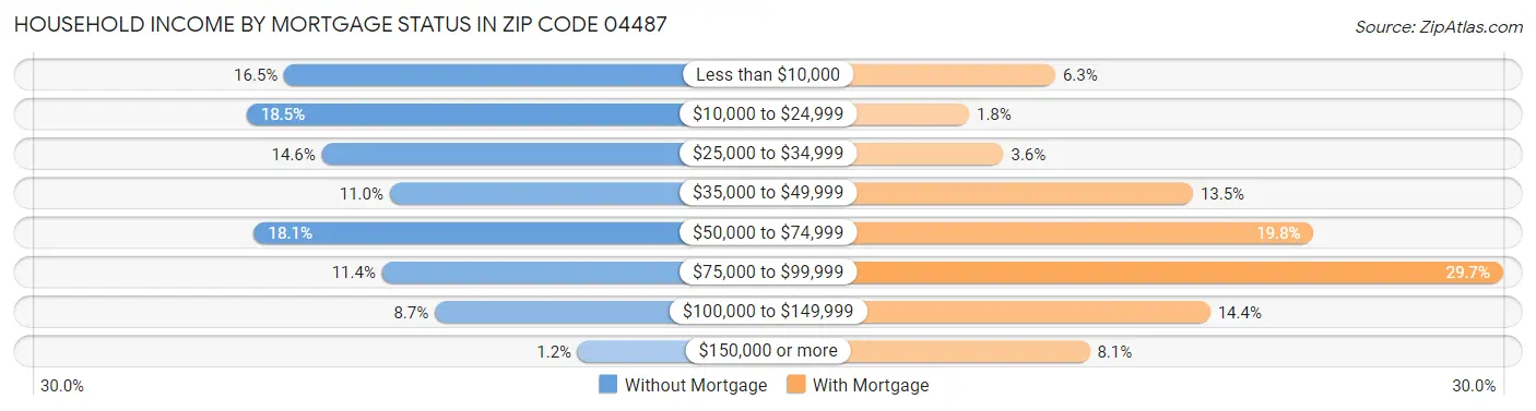 Household Income by Mortgage Status in Zip Code 04487