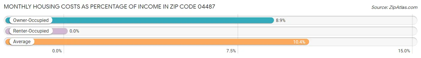 Monthly Housing Costs as Percentage of Income in Zip Code 04487