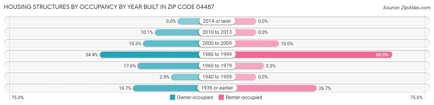 Housing Structures by Occupancy by Year Built in Zip Code 04487