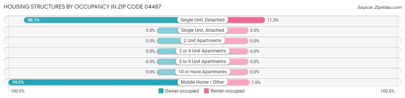 Housing Structures by Occupancy in Zip Code 04487