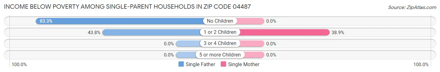 Income Below Poverty Among Single-Parent Households in Zip Code 04487