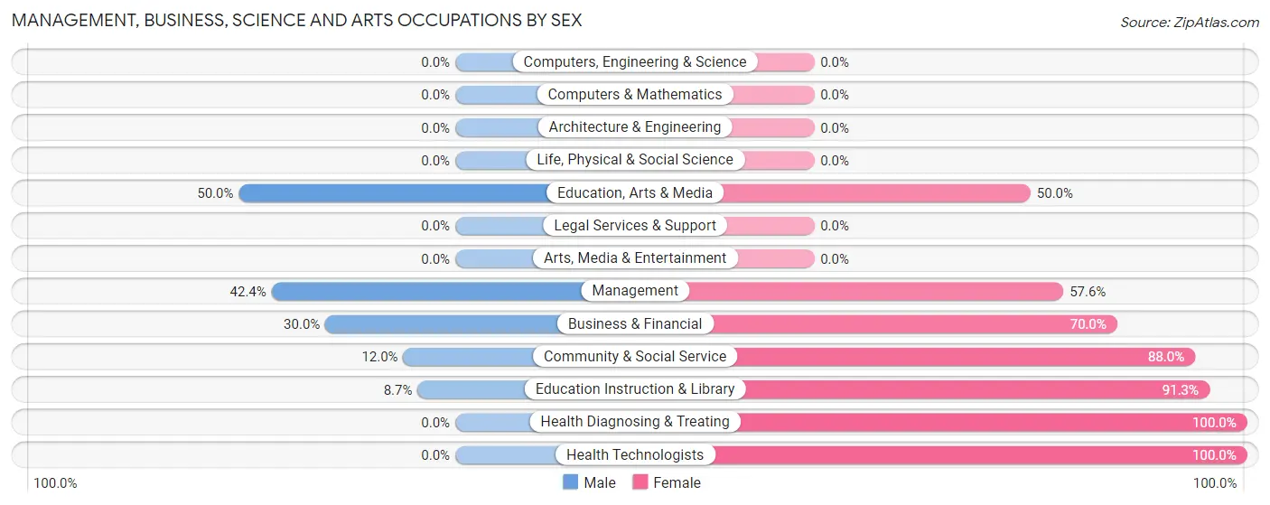 Management, Business, Science and Arts Occupations by Sex in Zip Code 04487