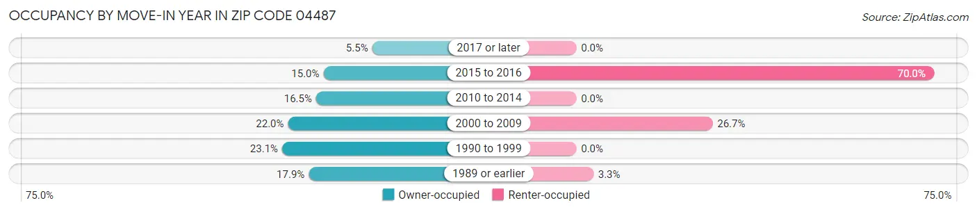 Occupancy by Move-In Year in Zip Code 04487