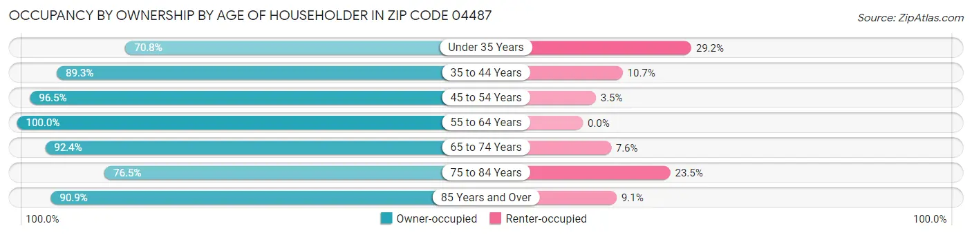 Occupancy by Ownership by Age of Householder in Zip Code 04487