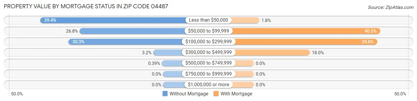 Property Value by Mortgage Status in Zip Code 04487