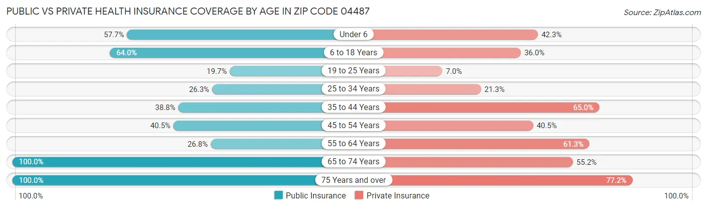 Public vs Private Health Insurance Coverage by Age in Zip Code 04487