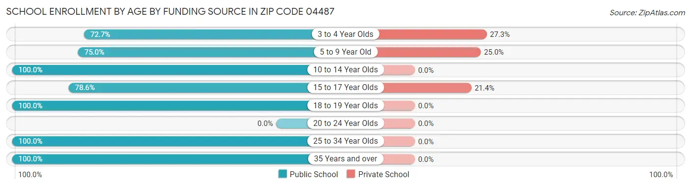 School Enrollment by Age by Funding Source in Zip Code 04487