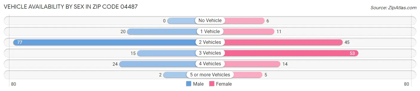 Vehicle Availability by Sex in Zip Code 04487