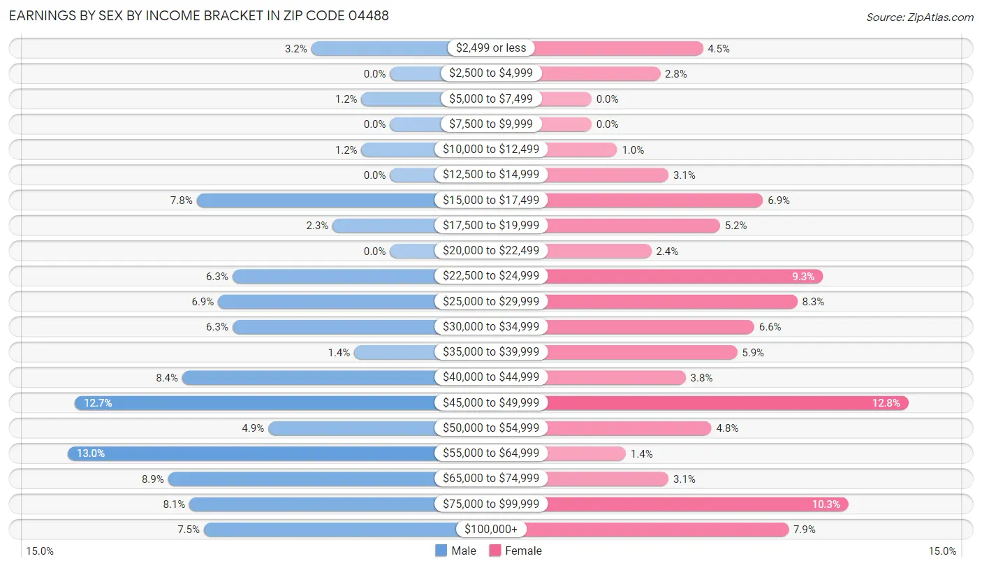 Earnings by Sex by Income Bracket in Zip Code 04488
