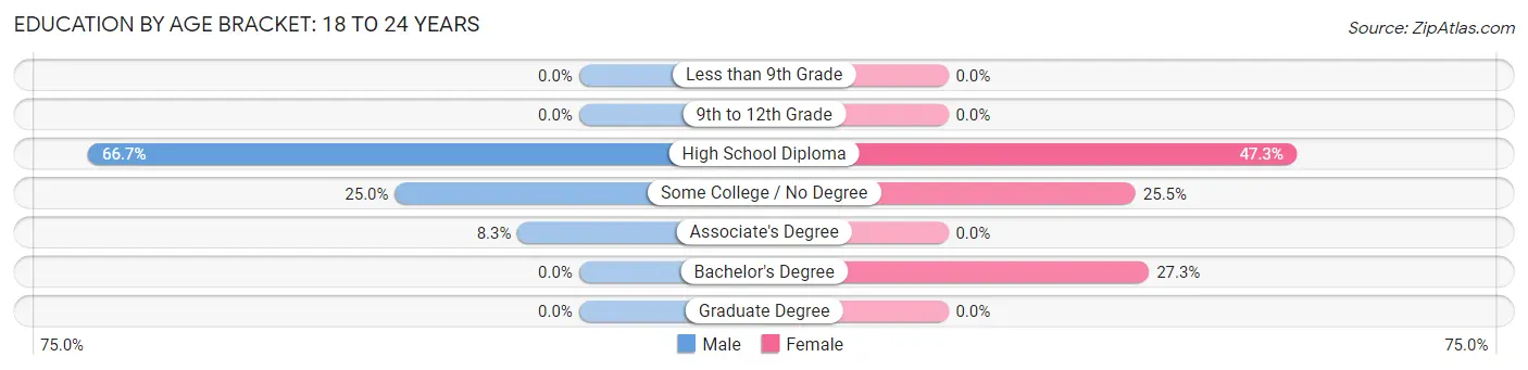 Education By Age Bracket in Zip Code 04488: 18 to 24 Years