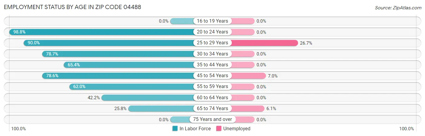 Employment Status by Age in Zip Code 04488