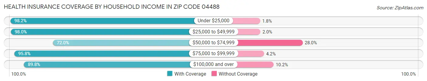 Health Insurance Coverage by Household Income in Zip Code 04488