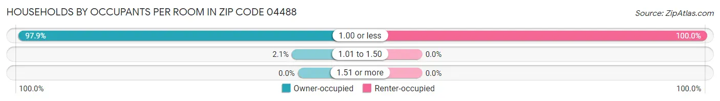 Households by Occupants per Room in Zip Code 04488