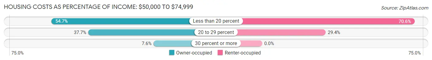 Housing Costs as Percentage of Income in Zip Code 04488: <span>$50,000 to $74,999</span>
