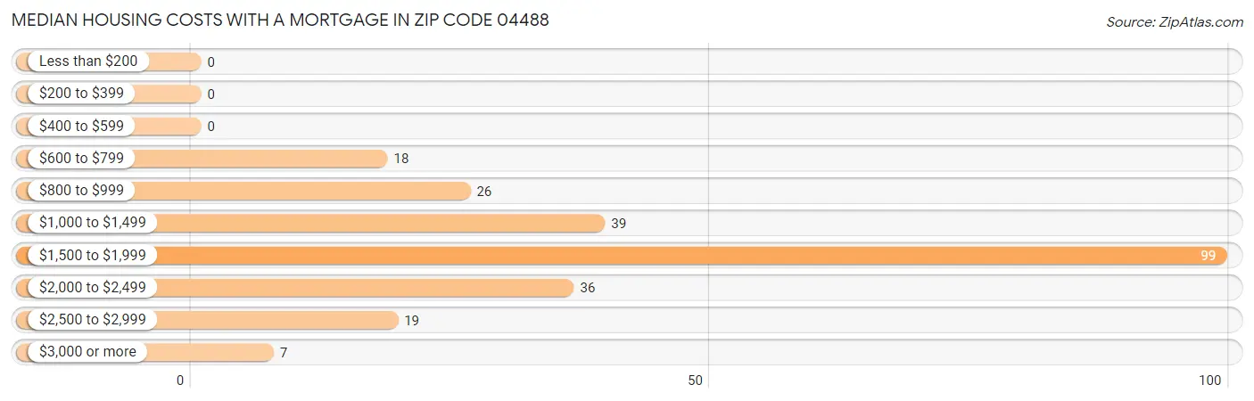 Median Housing Costs with a Mortgage in Zip Code 04488