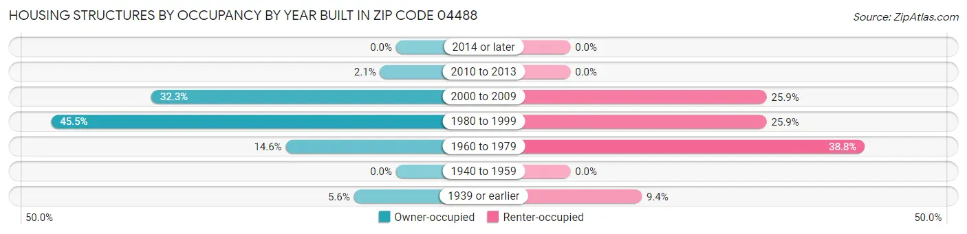 Housing Structures by Occupancy by Year Built in Zip Code 04488