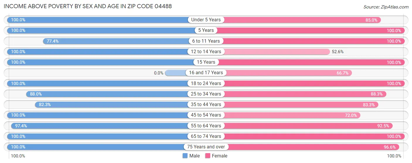 Income Above Poverty by Sex and Age in Zip Code 04488