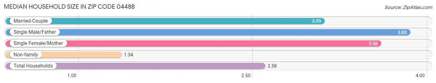 Median Household Size in Zip Code 04488