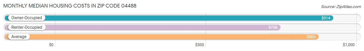 Monthly Median Housing Costs in Zip Code 04488