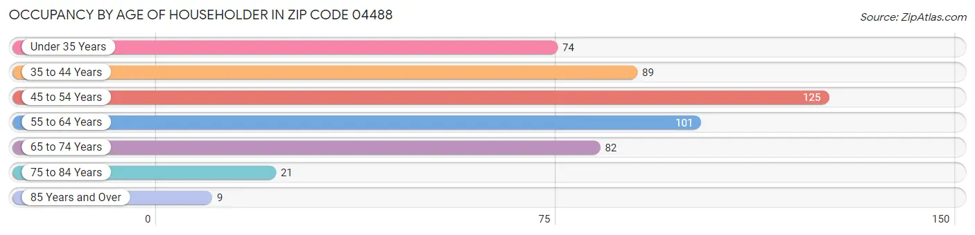 Occupancy by Age of Householder in Zip Code 04488