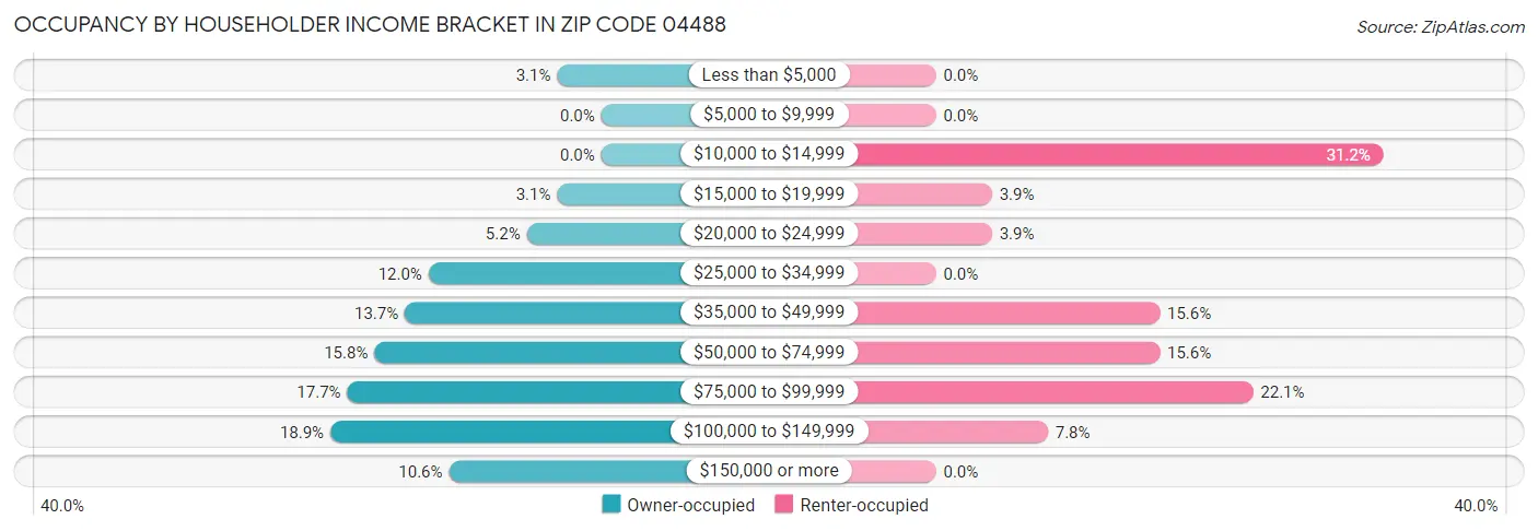 Occupancy by Householder Income Bracket in Zip Code 04488