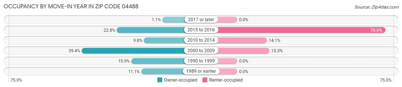 Occupancy by Move-In Year in Zip Code 04488