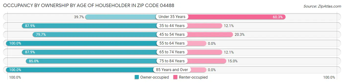 Occupancy by Ownership by Age of Householder in Zip Code 04488