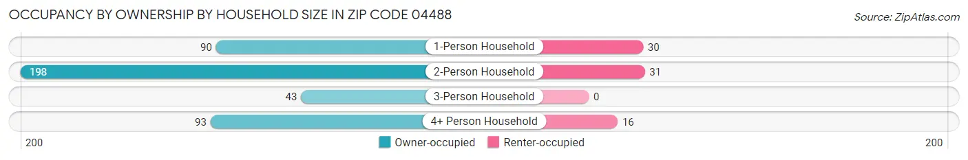Occupancy by Ownership by Household Size in Zip Code 04488