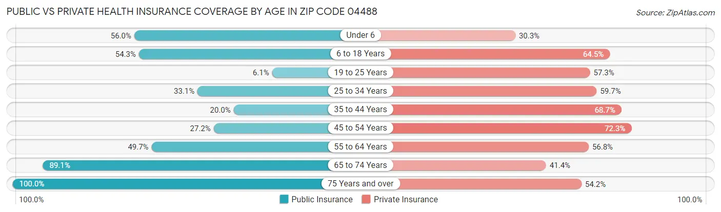 Public vs Private Health Insurance Coverage by Age in Zip Code 04488