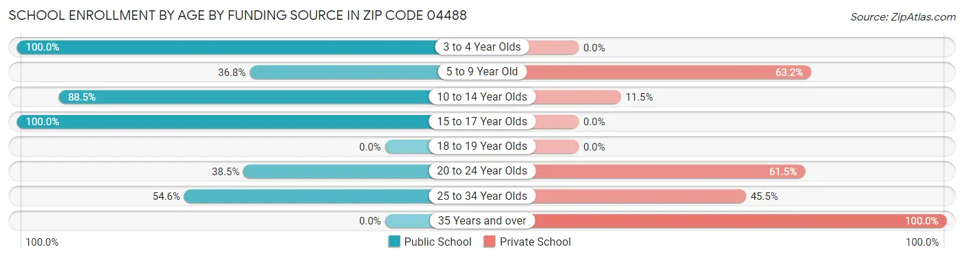 School Enrollment by Age by Funding Source in Zip Code 04488