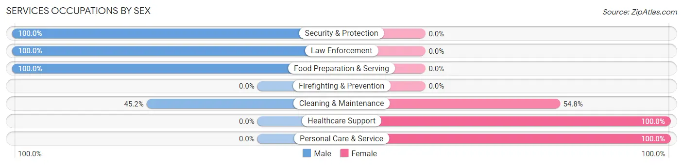 Services Occupations by Sex in Zip Code 04488