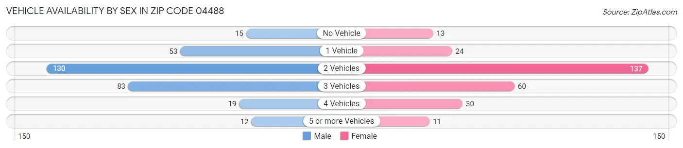 Vehicle Availability by Sex in Zip Code 04488
