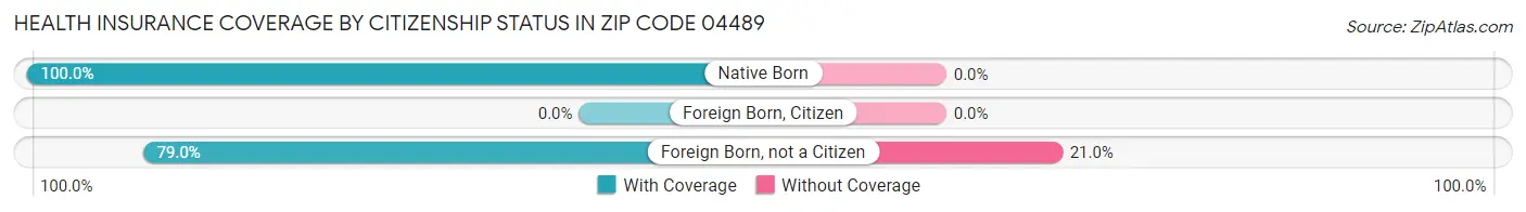 Health Insurance Coverage by Citizenship Status in Zip Code 04489